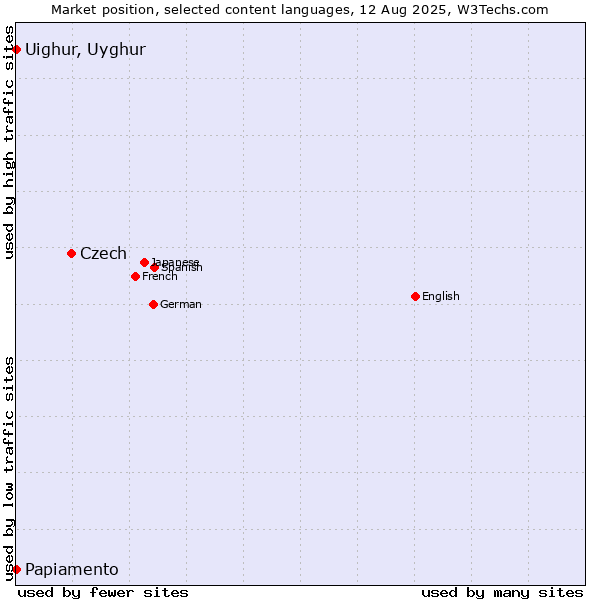 Market position of Czech vs. Papiamento vs. Uighur, Uyghur