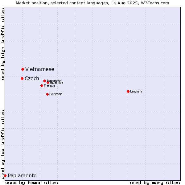 Market position of Vietnamese vs. Czech vs. Papiamento