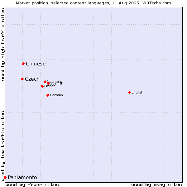Market position of Chinese vs. Czech vs. Papiamento
