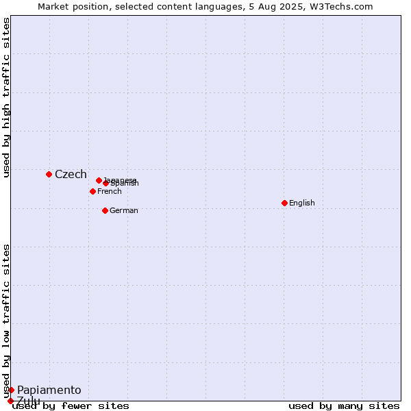 Market position of Czech vs. Papiamento vs. Zulu