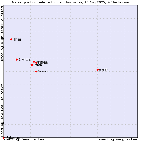 Market position of Czech vs. Thai vs. Palauan