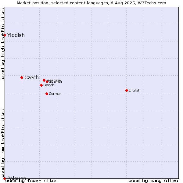 Market position of Czech vs. Yiddish vs. Palauan