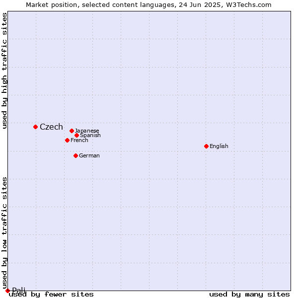 Market position of Czech vs. Pali