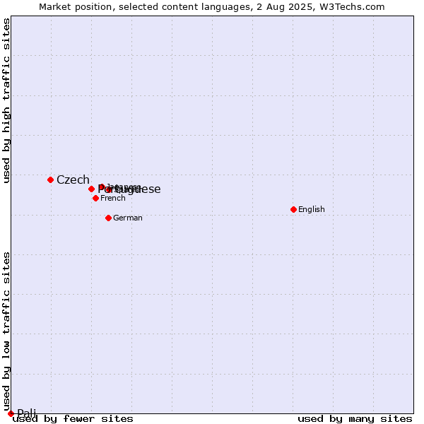 Market position of Portuguese vs. Czech vs. Pali