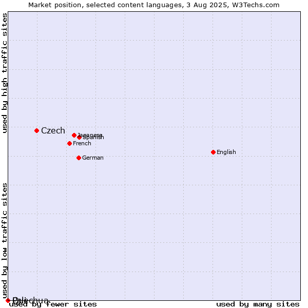 Market position of Czech vs. Quechua vs. Pali