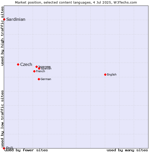 Market position of Czech vs. Sardinian vs. Pali