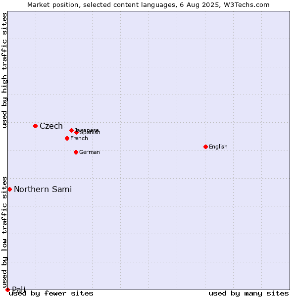 Market position of Czech vs. Northern Sami vs. Pali