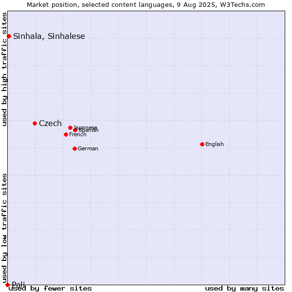 Market position of Czech vs. Sinhala, Sinhalese vs. Pali