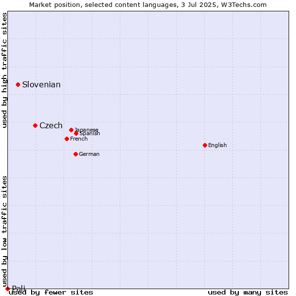 Market position of Czech vs. Slovenian vs. Pali