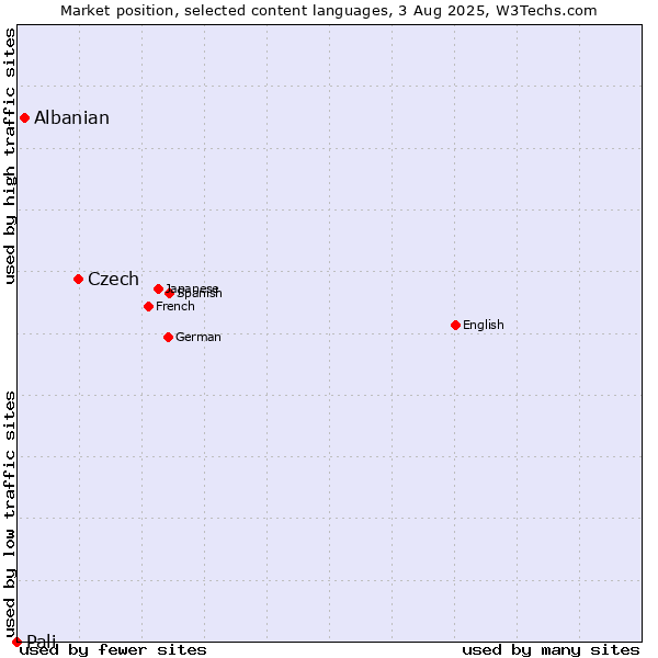 Market position of Czech vs. Albanian vs. Pali