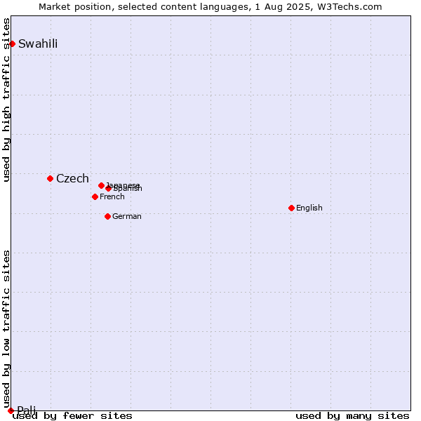 Market position of Czech vs. Swahili vs. Pali