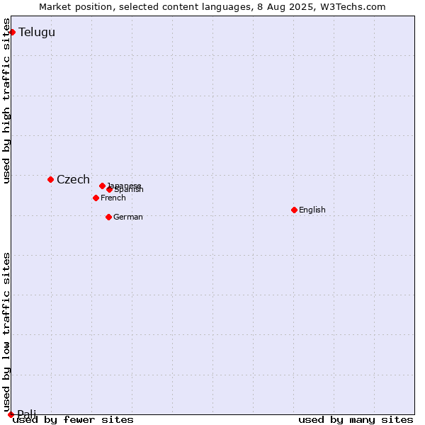 Market position of Czech vs. Telugu vs. Pali