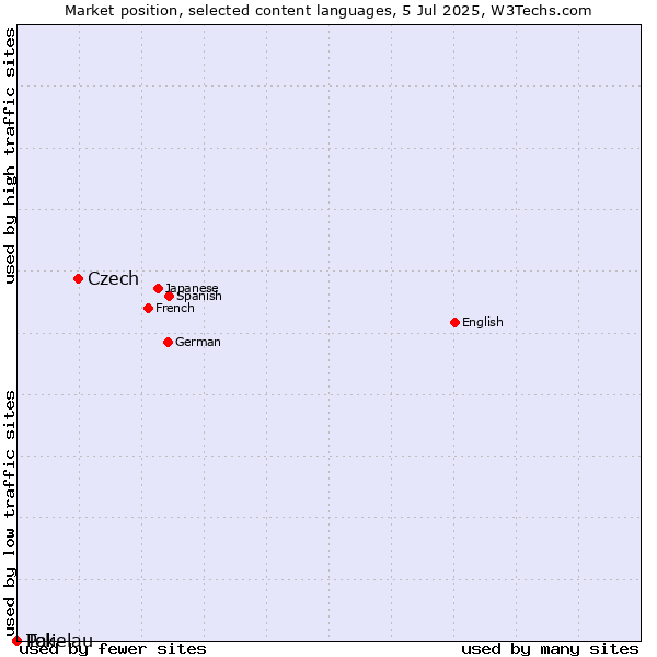 Market position of Czech vs. Pali vs. Tokelau