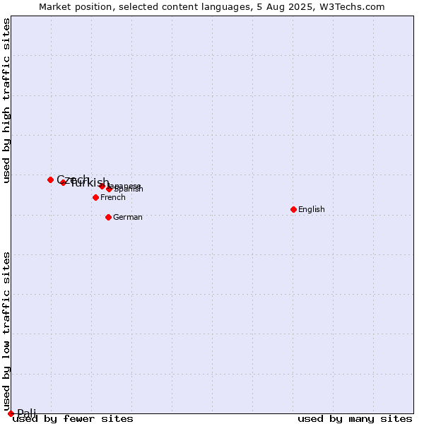 Market position of Turkish vs. Czech vs. Pali