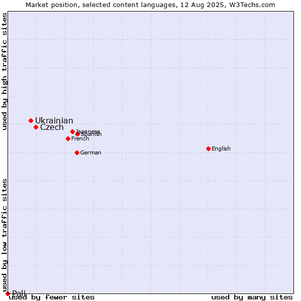 Market position of Czech vs. Ukrainian vs. Pali