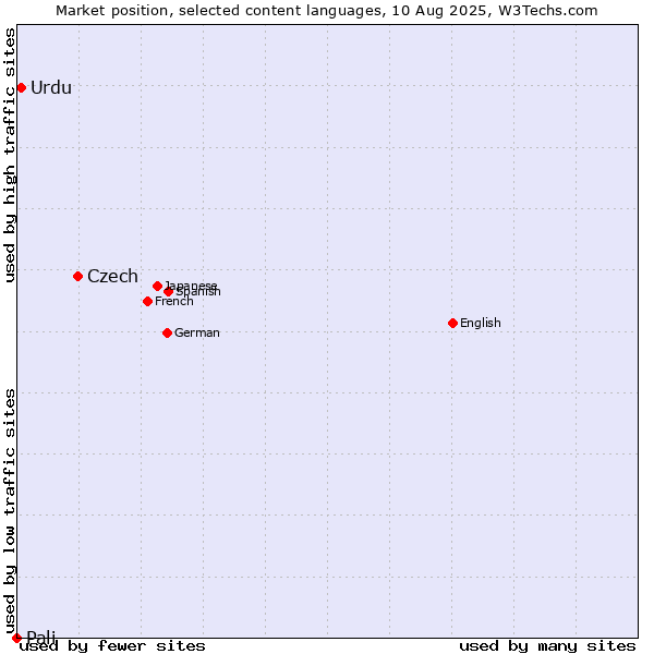 Market position of Czech vs. Urdu vs. Pali