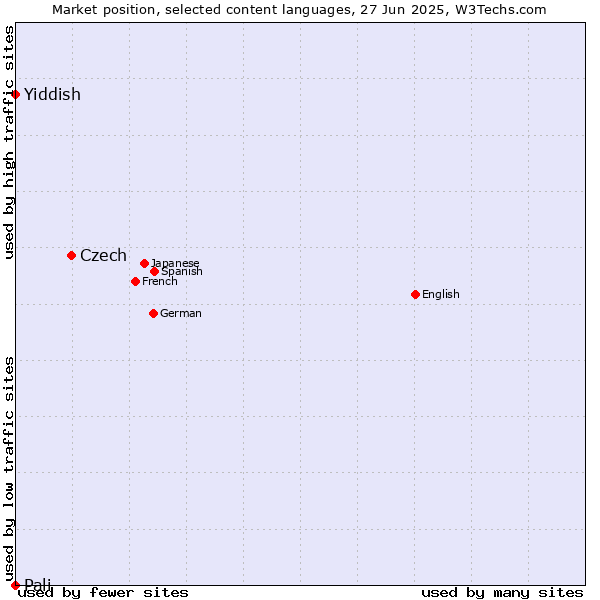 Market position of Czech vs. Yiddish vs. Pali
