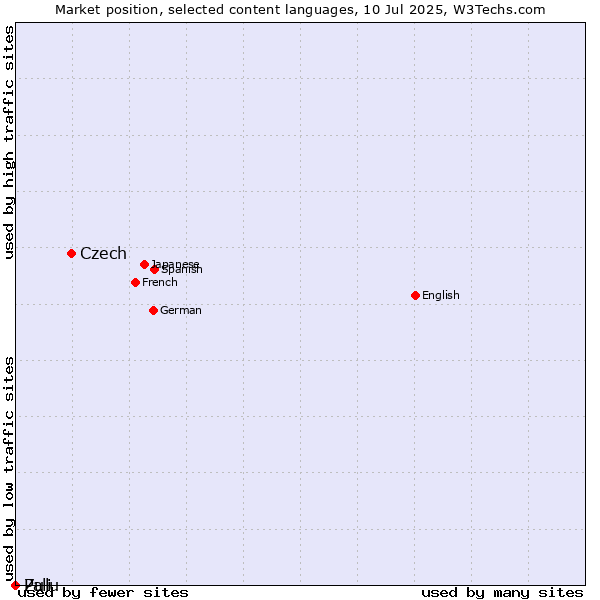 Market position of Czech vs. Zulu vs. Pali