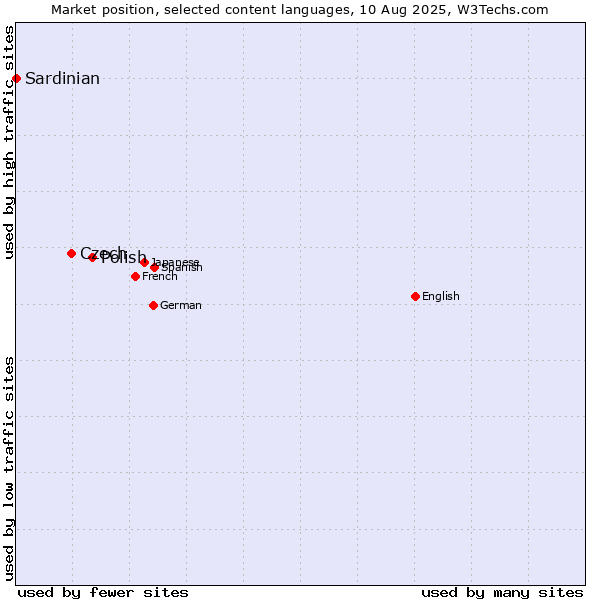 Market position of Polish vs. Czech vs. Sardinian