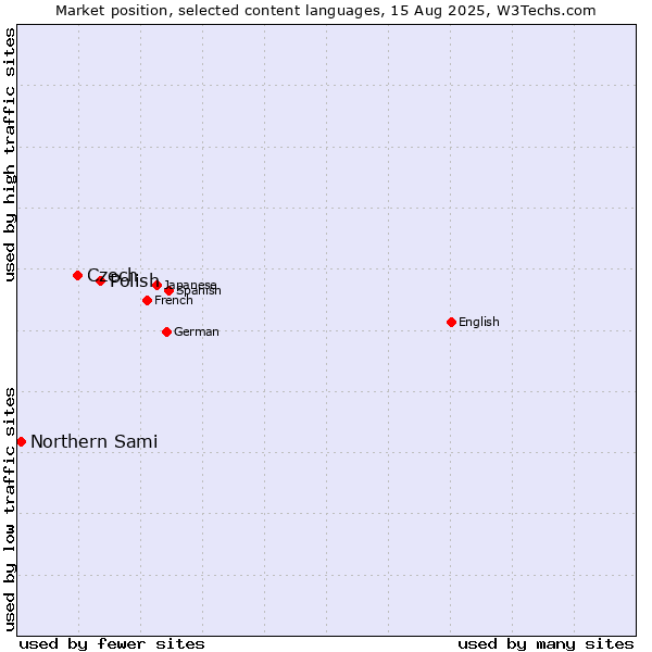 Market position of Polish vs. Czech vs. Northern Sami