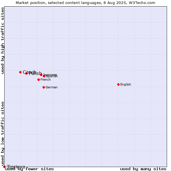 Market position of Polish vs. Czech vs. Tigrinya