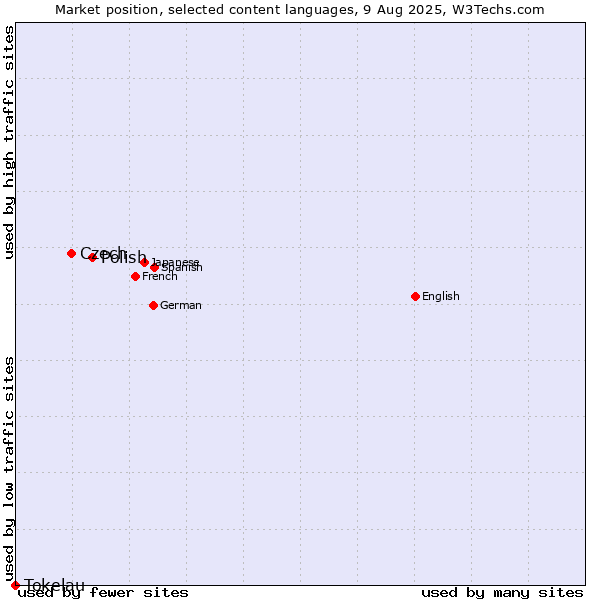 Market position of Polish vs. Czech vs. Tokelau
