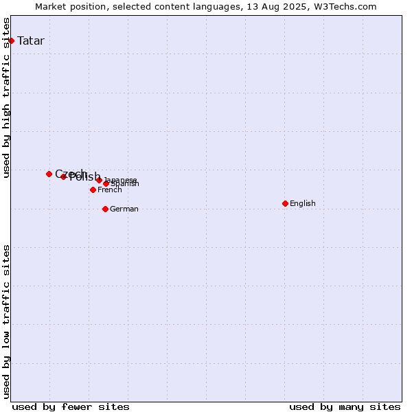 Market position of Polish vs. Czech vs. Tatar