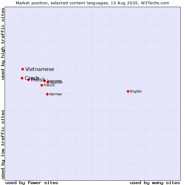 Market position of Polish vs. Vietnamese vs. Czech