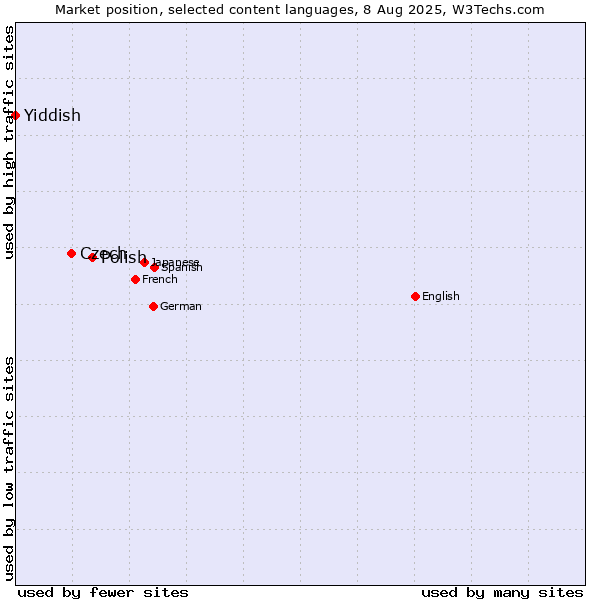 Market position of Polish vs. Czech vs. Yiddish
