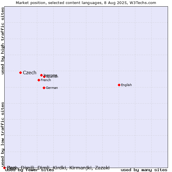 Market position of Czech vs. Dari vs. Zaza, Dimili, Dimli, Kirdki, Kirmanjki, Zazaki