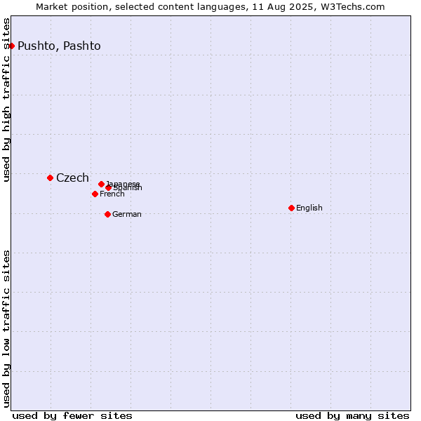 Market position of Czech vs. Pushto, Pashto