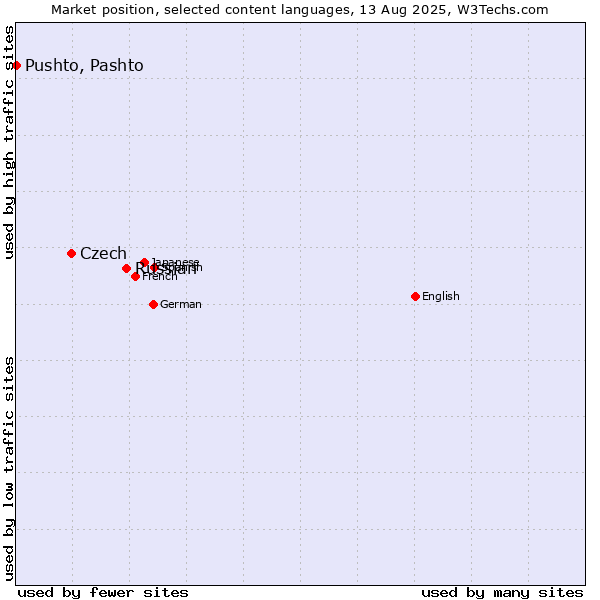 Market position of Russian vs. Czech vs. Pushto, Pashto