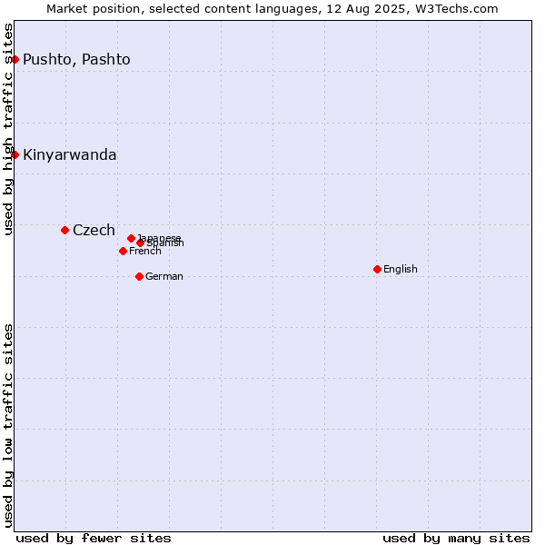 Market position of Czech vs. Pushto, Pashto vs. Kinyarwanda