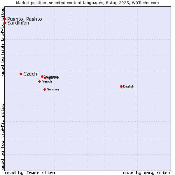 Market position of Czech vs. Pushto, Pashto vs. Sardinian