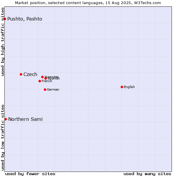 Market position of Czech vs. Northern Sami vs. Pushto, Pashto