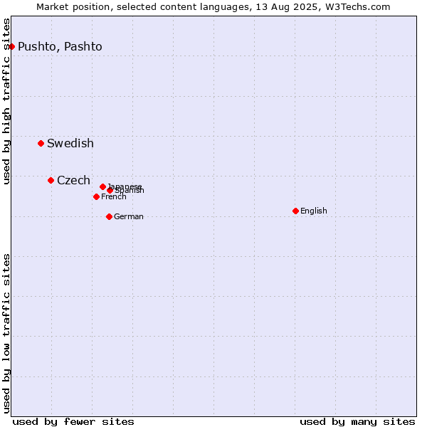 Market position of Czech vs. Swedish vs. Pushto, Pashto