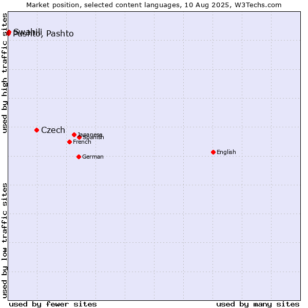 Market position of Czech vs. Swahili vs. Pushto, Pashto