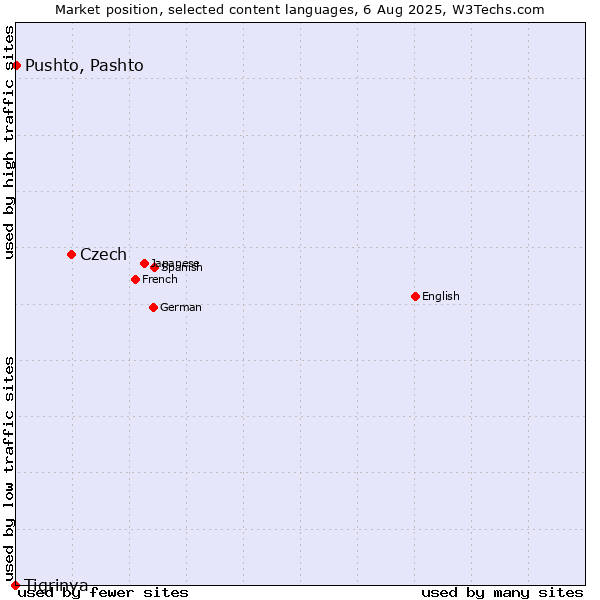 Market position of Czech vs. Pushto, Pashto vs. Tigrinya