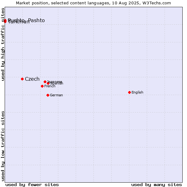 Market position of Czech vs. Turkmen vs. Pushto, Pashto