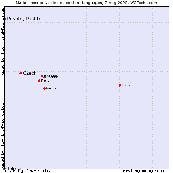Market position of Czech vs. Pushto, Pashto vs. Tokelau
