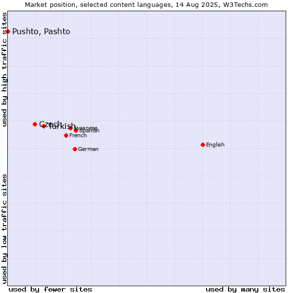 Market position of Turkish vs. Czech vs. Pushto, Pashto