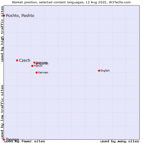 Market position of Czech vs. Pushto, Pashto vs. Tsonga