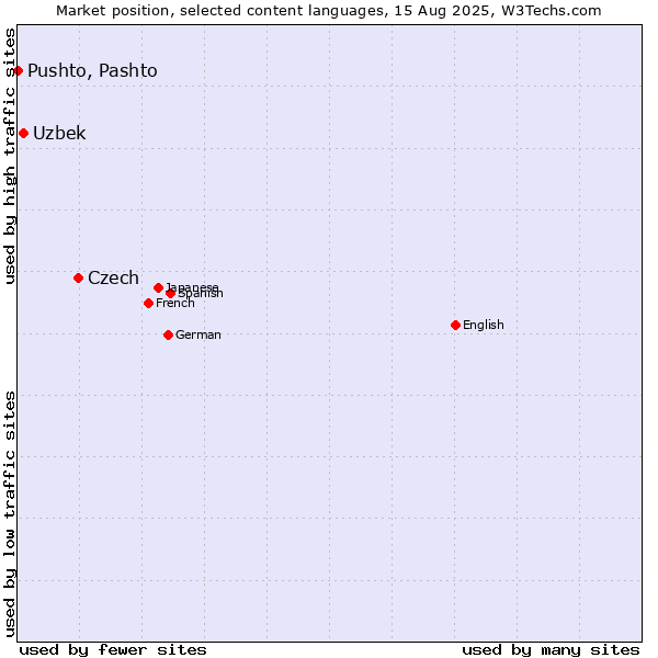 Market position of Czech vs. Uzbek vs. Pushto, Pashto