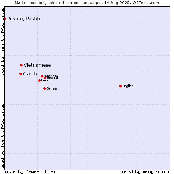 Market position of Vietnamese vs. Czech vs. Pushto, Pashto