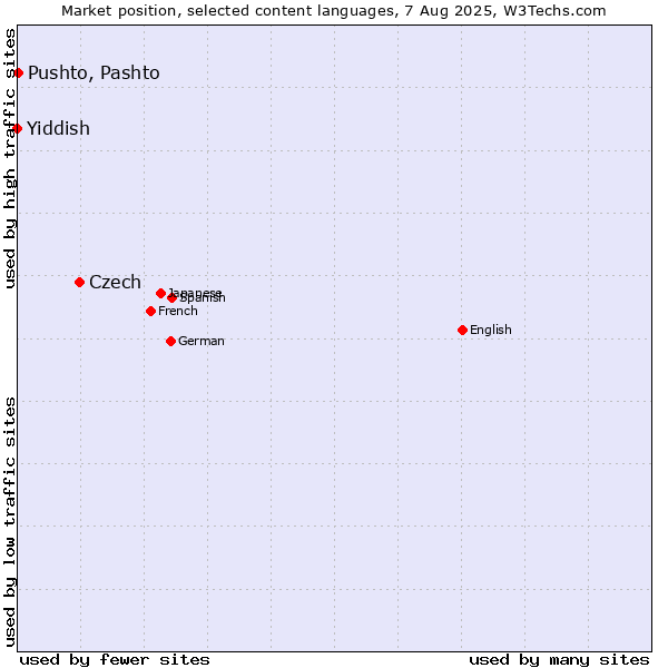 Market position of Czech vs. Pushto, Pashto vs. Yiddish