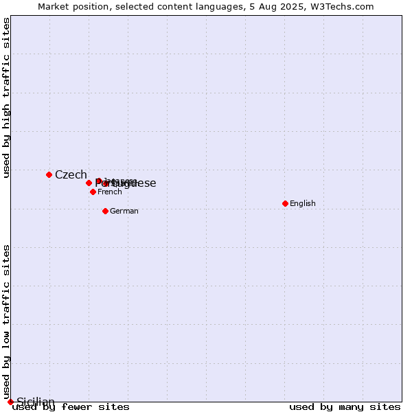 Market position of Portuguese vs. Czech vs. Sicilian