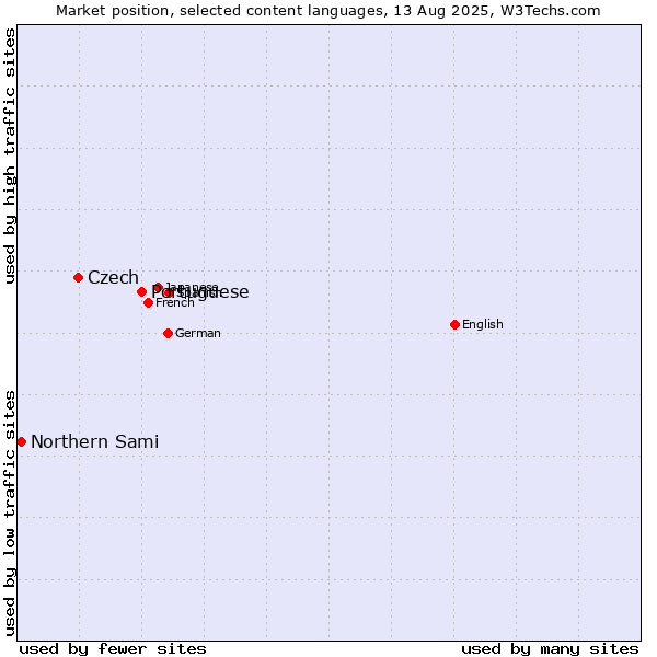 Market position of Portuguese vs. Czech vs. Northern Sami