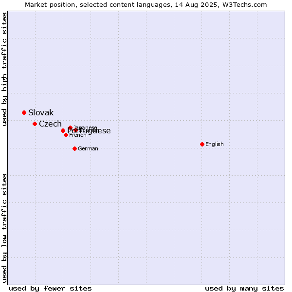 Market position of Portuguese vs. Czech vs. Slovak