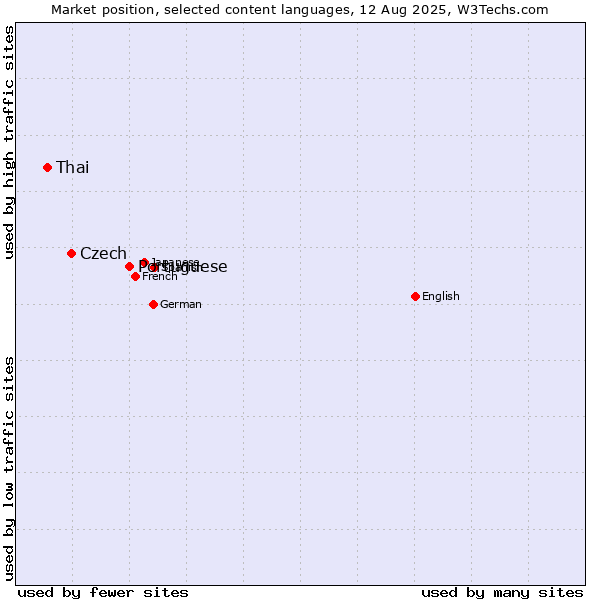 Market position of Portuguese vs. Czech vs. Thai