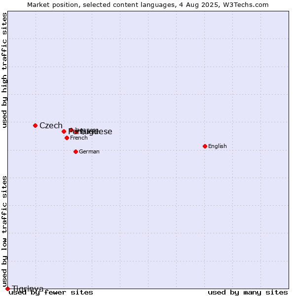Market position of Portuguese vs. Czech vs. Tigrinya